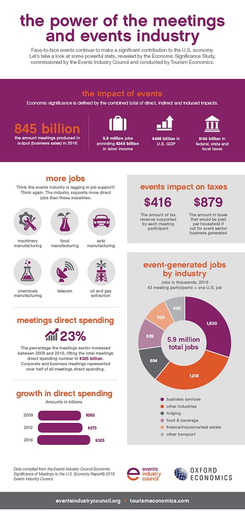 2016 Events Economic Impact Infographic